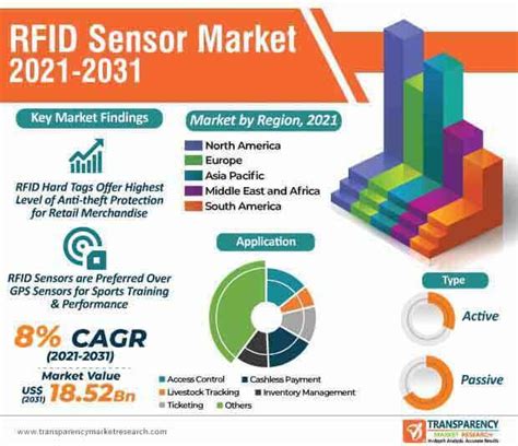 rfid labels market share|sensor based rfid.